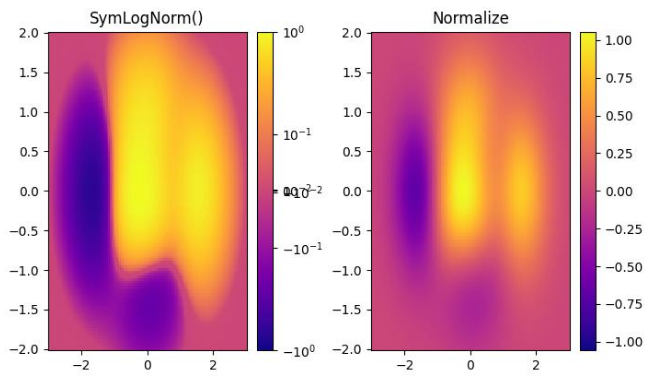 SymLogNorm Example