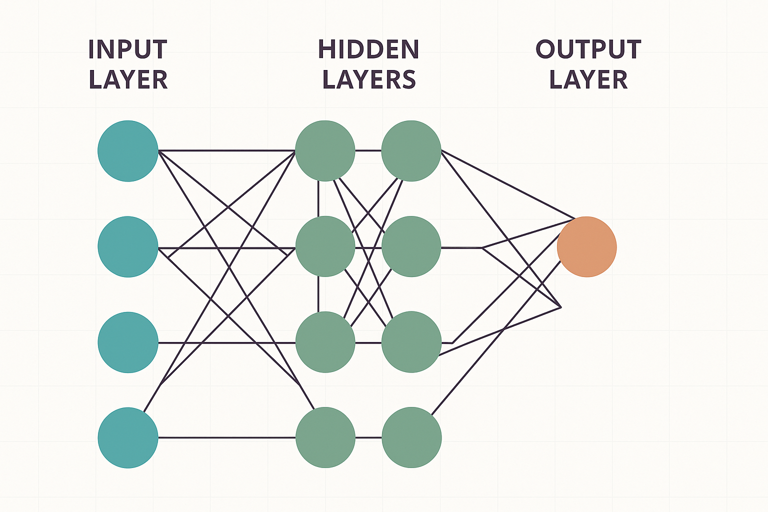 Neural Network Diagram for Class 10 Students in Hindi