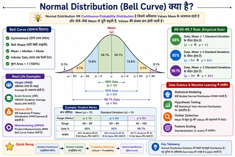 Normal Distribution Bell Curve in Hindi