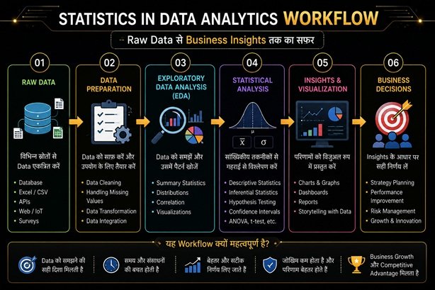 Statistics in Data Analytics Workflow: Raw Data से Business Insights और Decision Making तक की पूरी प्रक्रिया हिंदी में