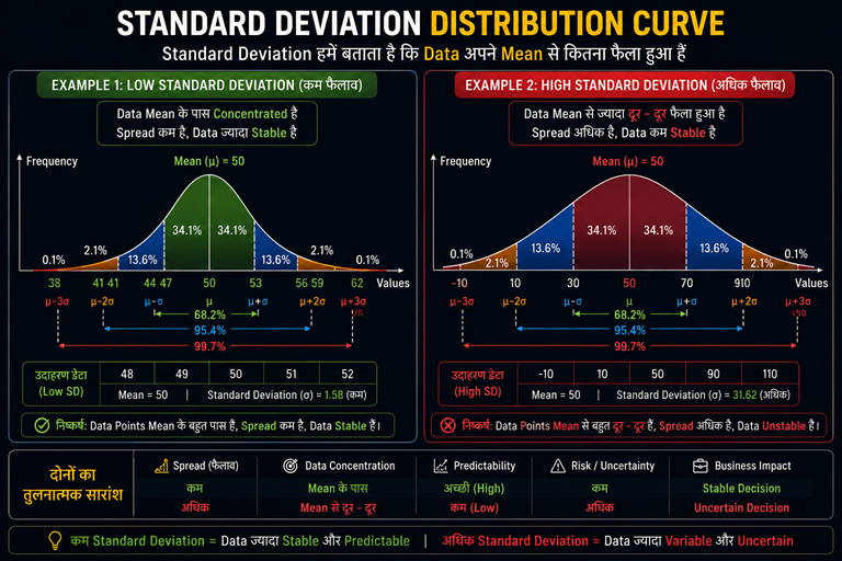 distribution curve standard deviation
